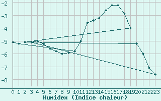 Courbe de l'humidex pour Lignerolles (03)