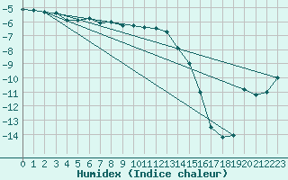 Courbe de l'humidex pour Korsvattnet