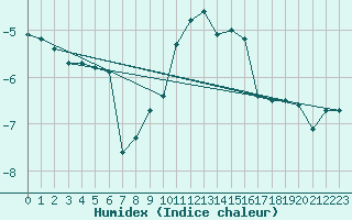 Courbe de l'humidex pour Sala