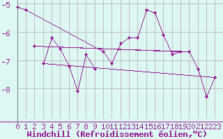 Courbe du refroidissement olien pour Ljungby
