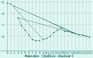 Courbe de l'humidex pour Sniezka