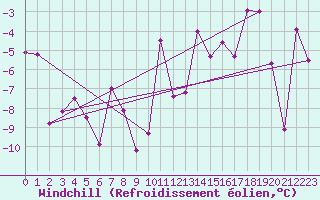 Courbe du refroidissement olien pour Zermatt