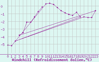 Courbe du refroidissement olien pour Harzgerode