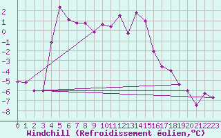 Courbe du refroidissement olien pour Hoydalsmo Ii