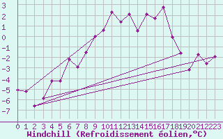 Courbe du refroidissement olien pour Les Diablerets