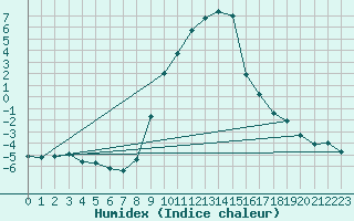 Courbe de l'humidex pour Stabio