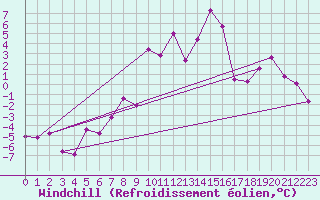 Courbe du refroidissement olien pour Fagernes