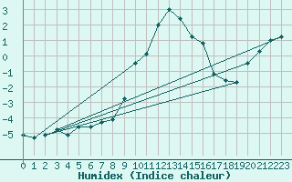 Courbe de l'humidex pour Navacerrada