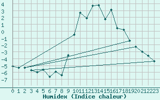 Courbe de l'humidex pour Restefond - Nivose (04)