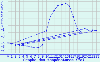 Courbe de tempratures pour Cobru - Bastogne (Be)