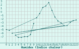 Courbe de l'humidex pour Leibnitz