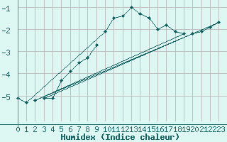 Courbe de l'humidex pour Rensjoen