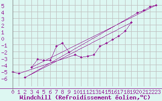Courbe du refroidissement olien pour Eisenach