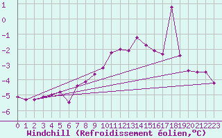 Courbe du refroidissement olien pour Landsort