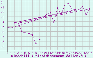 Courbe du refroidissement olien pour Zwettl