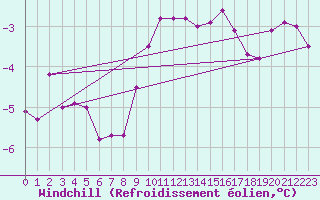 Courbe du refroidissement olien pour Nottingham Weather Centre