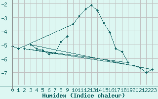 Courbe de l'humidex pour Somero Salkola