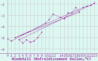 Courbe du refroidissement olien pour Skillinge
