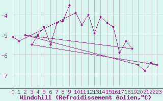 Courbe du refroidissement olien pour Zinnwald-Georgenfeld