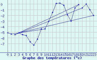 Courbe de tempratures pour Zimnicea