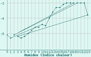 Courbe de l'humidex pour Fichtelberg