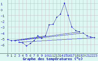 Courbe de tempratures pour Les Diablerets