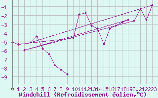 Courbe du refroidissement olien pour Kalmar Flygplats