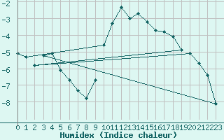 Courbe de l'humidex pour Tour-en-Sologne (41)