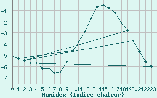 Courbe de l'humidex pour Treize-Vents (85)