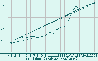 Courbe de l'humidex pour Hamra