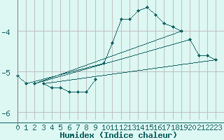 Courbe de l'humidex pour Coburg