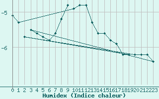 Courbe de l'humidex pour Semenicului Mountain Range