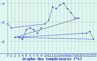 Courbe de tempratures pour Engelberg
