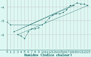 Courbe de l'humidex pour Hakadal