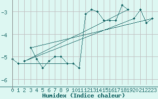 Courbe de l'humidex pour Krimml