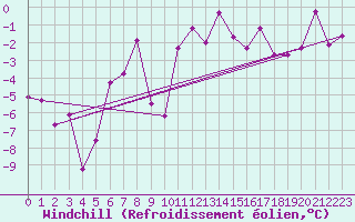 Courbe du refroidissement olien pour Joseni