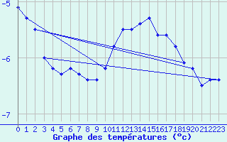 Courbe de tempratures pour Neuchatel (Sw)