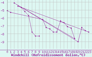 Courbe du refroidissement olien pour Hoydalsmo Ii