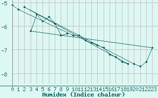 Courbe de l'humidex pour Finsevatn