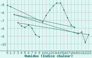 Courbe de l'humidex pour Saint-Germain-l'Herm (63)