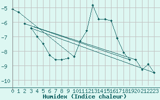 Courbe de l'humidex pour Saint-Vran (05)