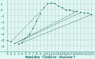 Courbe de l'humidex pour Zilani
