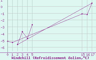 Courbe du refroidissement olien pour La Dle (Sw)