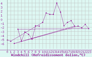Courbe du refroidissement olien pour Eggishorn