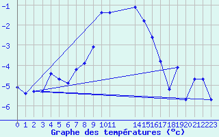 Courbe de tempratures pour Les Diablerets