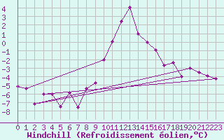 Courbe du refroidissement olien pour Dellach Im Drautal