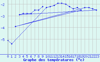 Courbe de tempratures pour Alpinzentrum Rudolfshuette