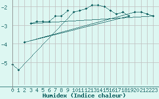 Courbe de l'humidex pour Alpinzentrum Rudolfshuette