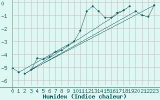 Courbe de l'humidex pour Neuhaus A. R.