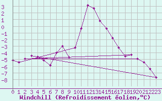 Courbe du refroidissement olien pour Mont-Saint-Vincent (71)